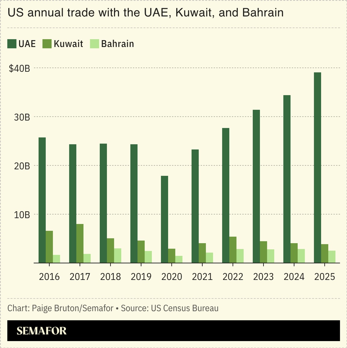 A chart showing US annual trade with the UAE, Kuwait and Bahrain.
