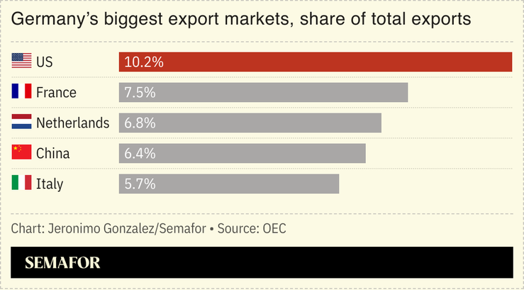 A chart showing Germany’s biggest export markets, with the US at the top