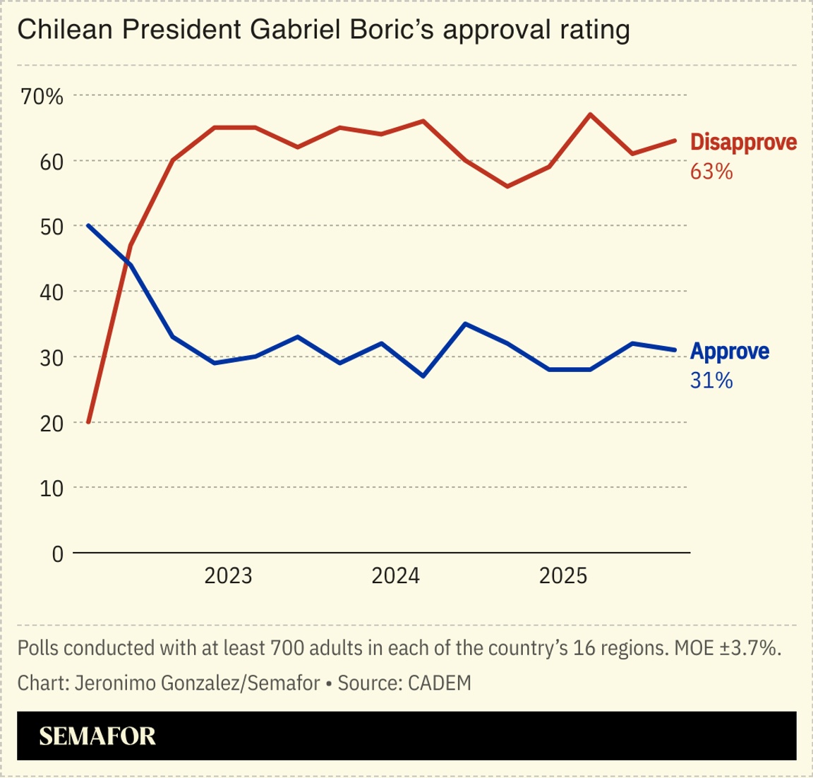 A chart showing Gabriel Boric’s approval ratings.