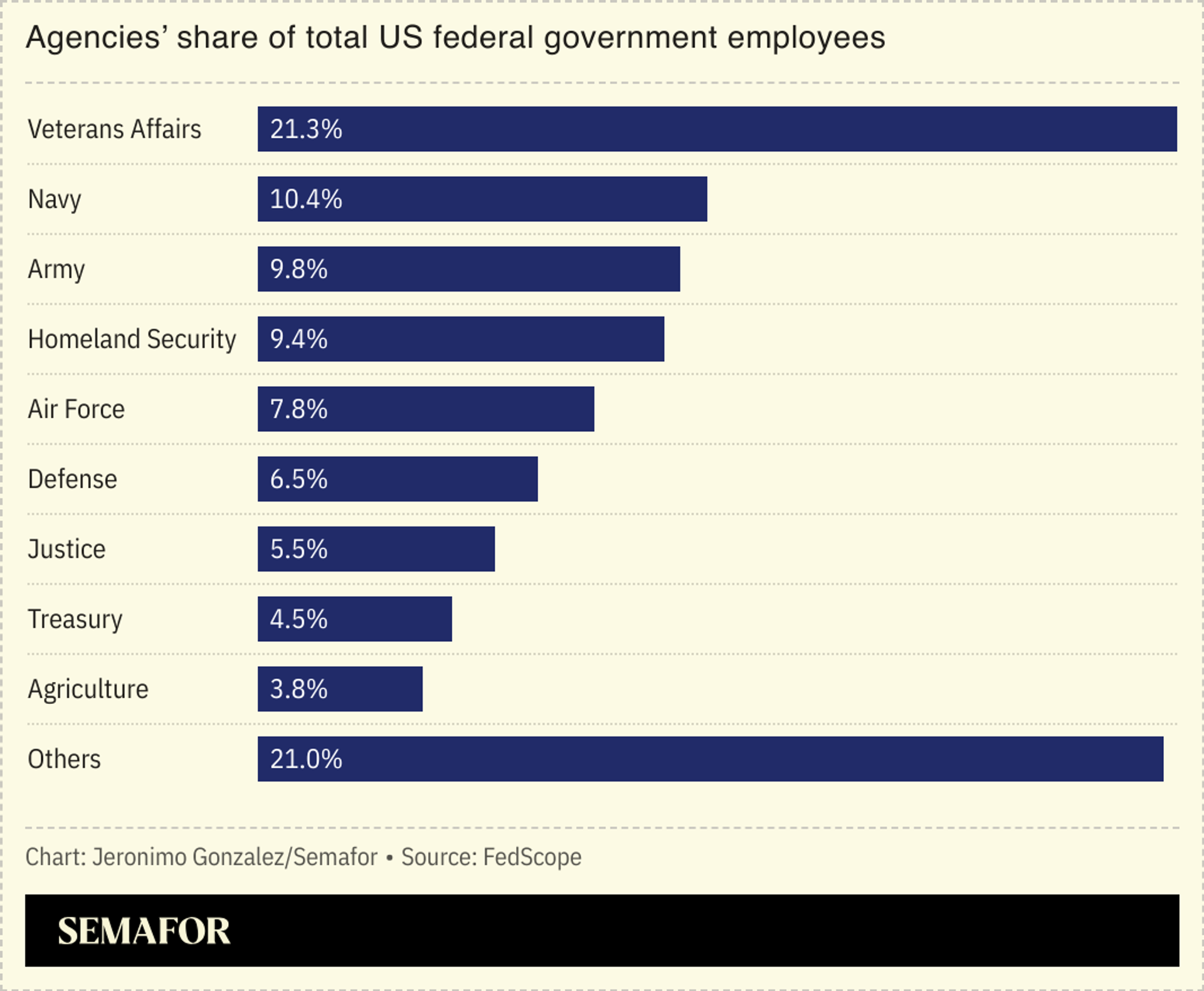 Chart showing the number of federal government employees by agency.