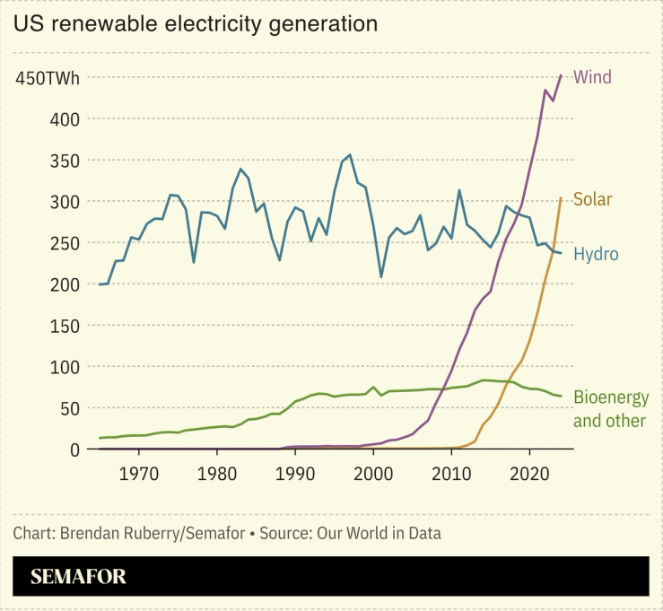 Chart showing US renewable electricity generation by source