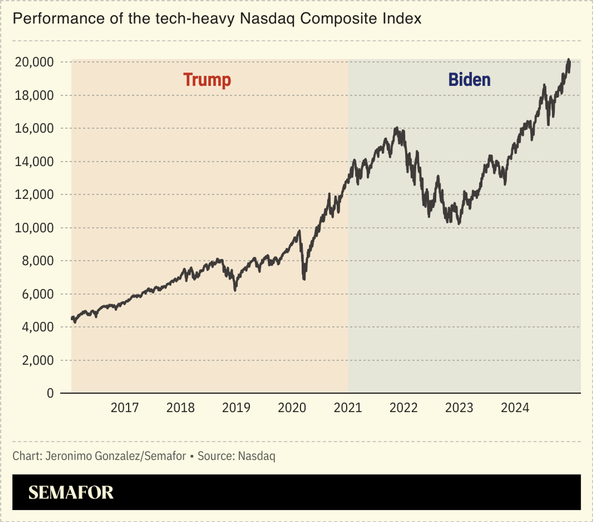 A chart comparing the performance of the tech-heavy Nasdaq composite index under presidents Trump and Biden. 