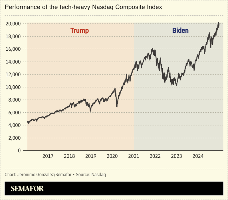 A chart comparing the performance of the tech-heavy Nasdaq composite index under presidents Trump and Biden.
