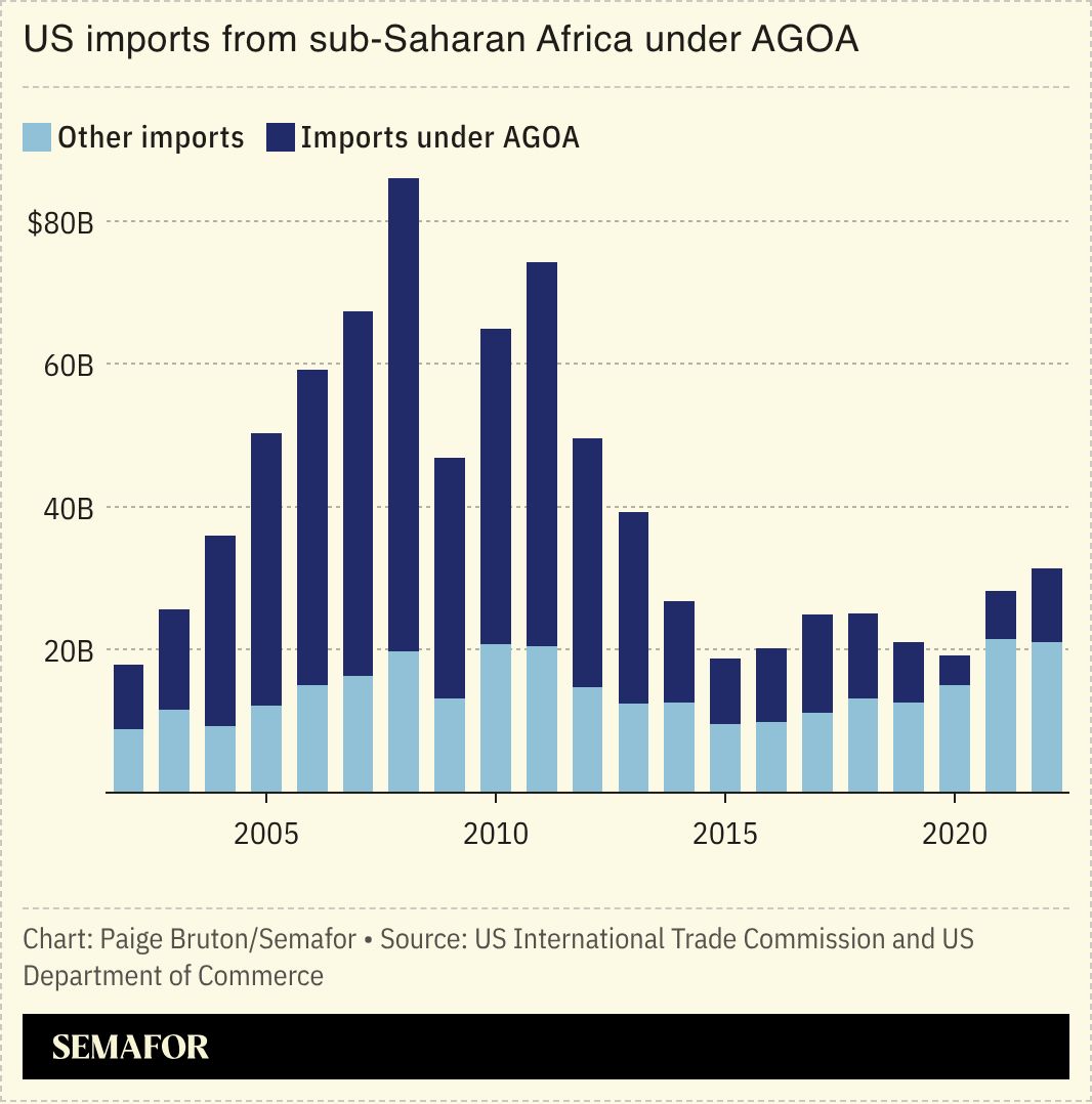 A chart showing US imports from sub-Saharan Africa under AGOA.