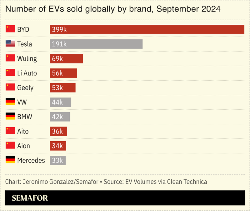 A chart showing the best-selling EVs worldwide in September 2024