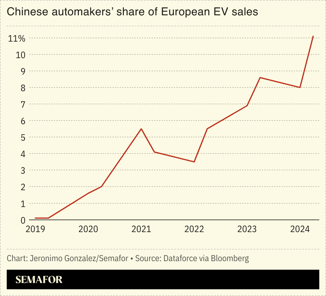 A chart showing Chinese automakers’ share of European EV sales. 
