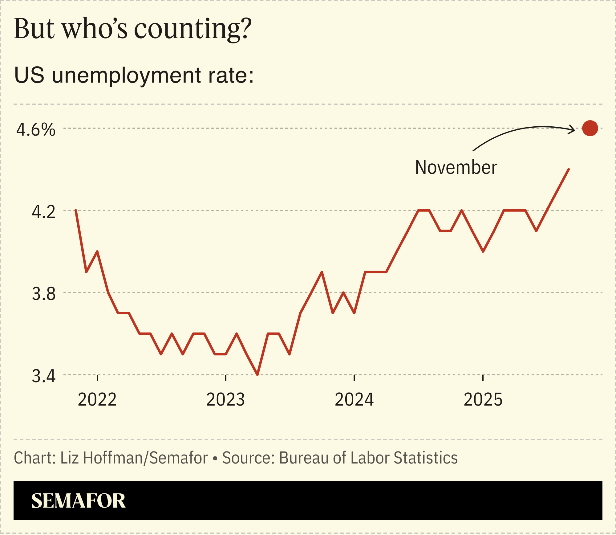 A chart showing the US’ unemployment rate from 2022 to 2025.