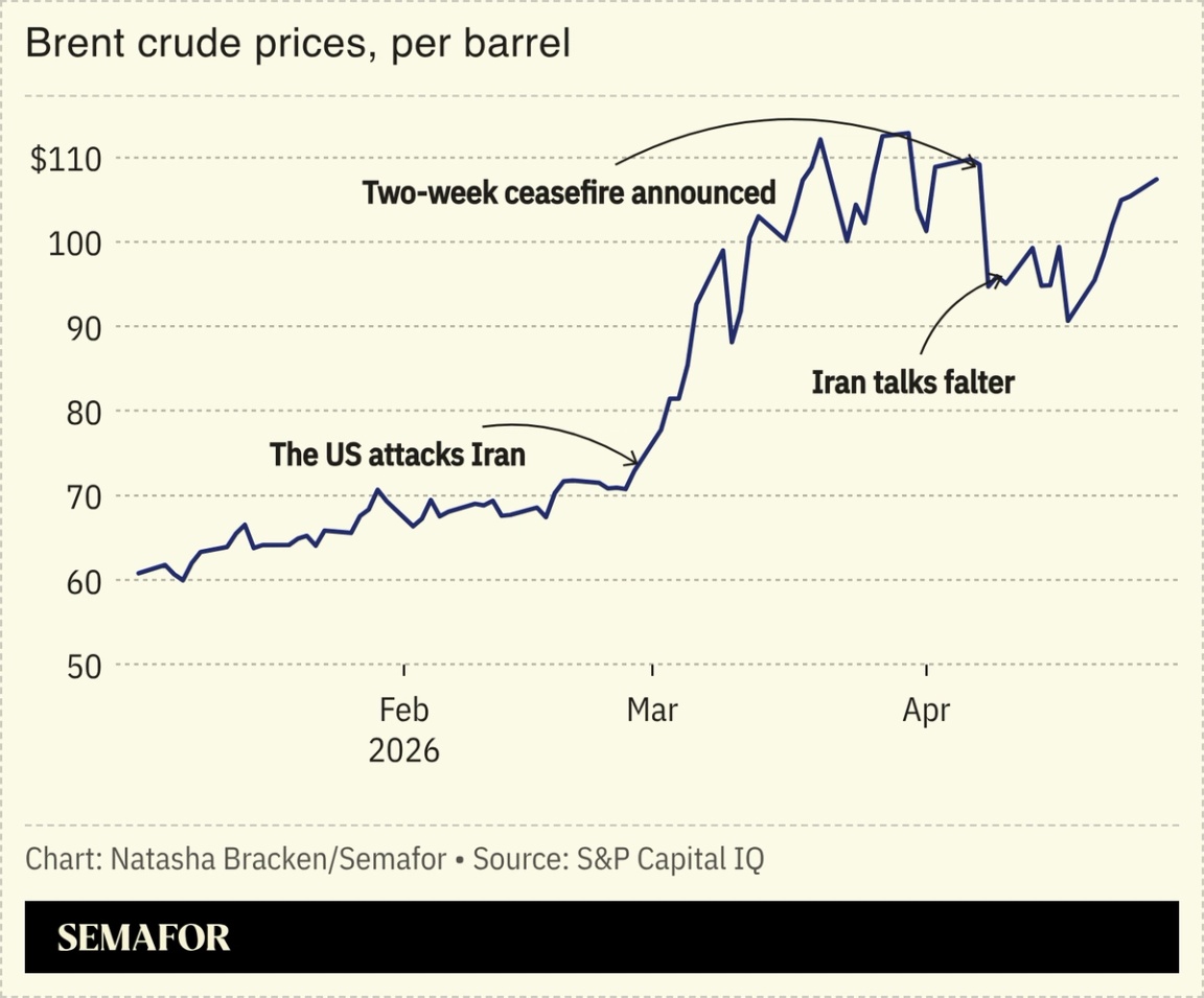 A chart showing the price of brent crude.