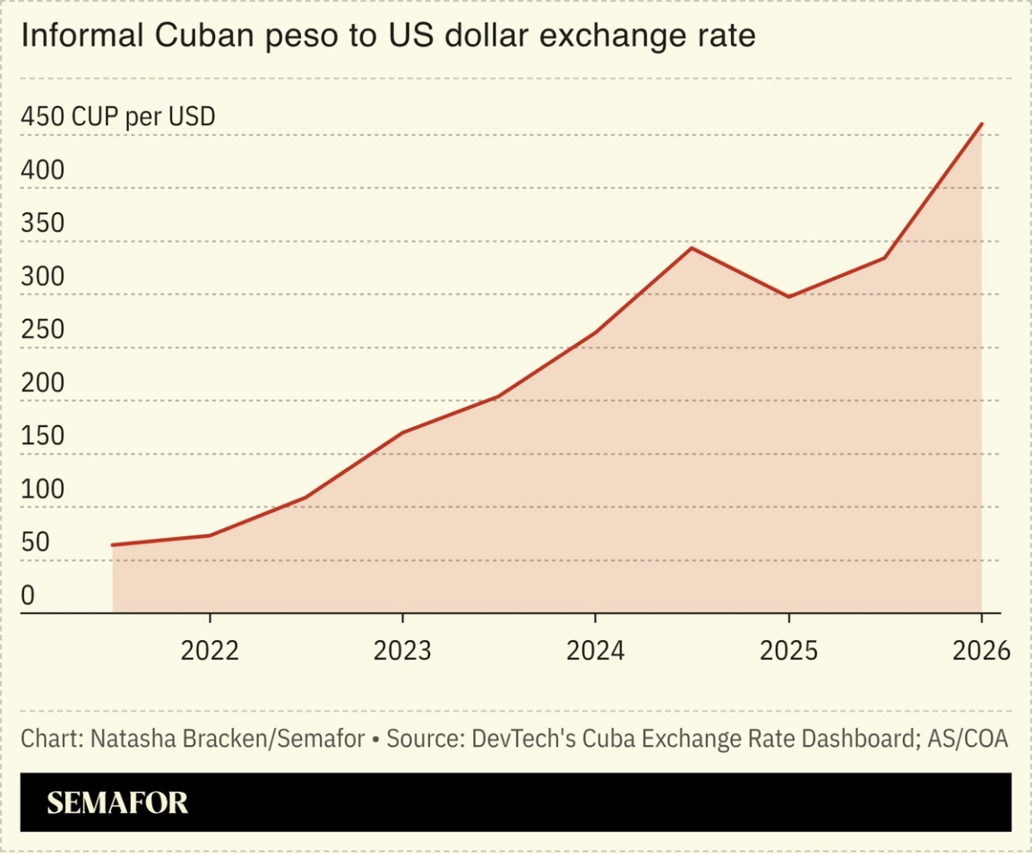 A chart showing the informal Cuban peso to US dollar exchange rate.