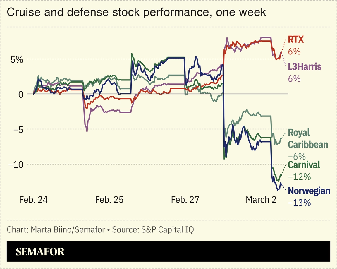 A chart showing the performance of cruise and defense stocks over one week.