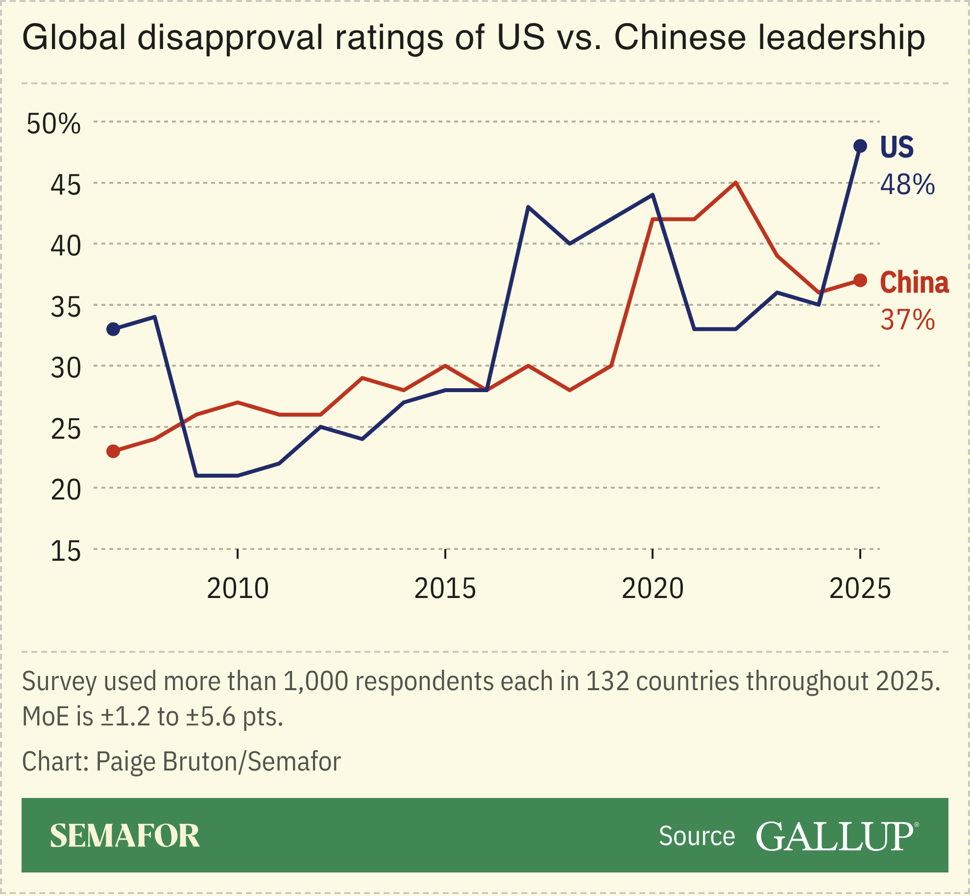 A chart showing disapproval rates of the Chinese and US leadership over time, based on a survey.