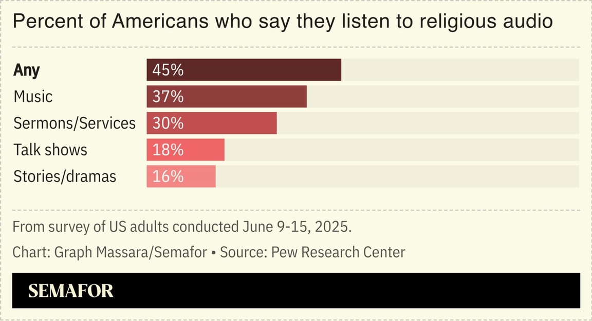 Chart showing what percent of Americans listen to religious audio
