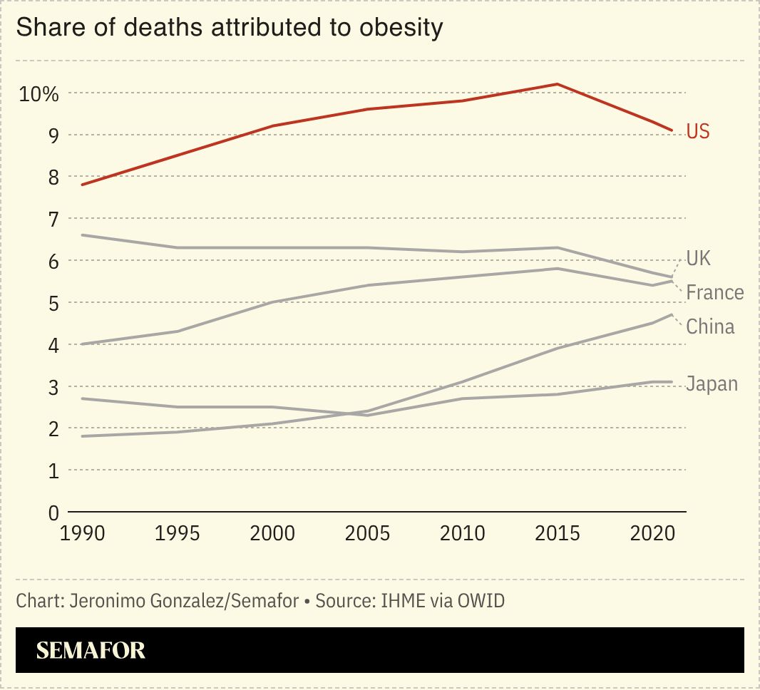 A chart showing the share of deaths attributable to obesity for several nations. 
