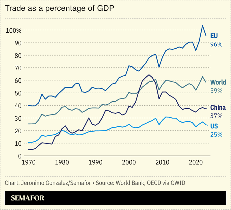 A chart showing trade as a share of GDP for several nations.