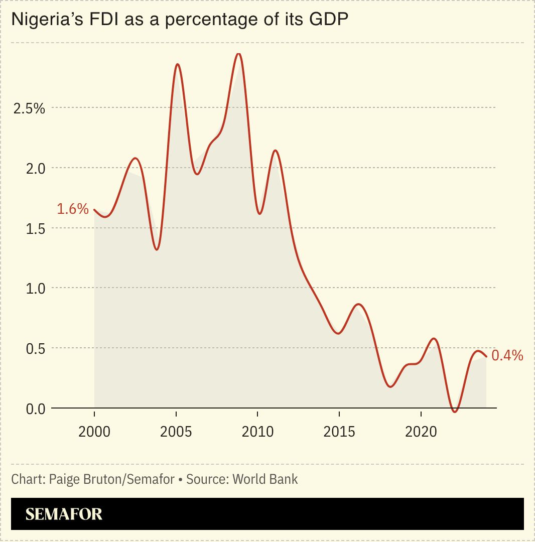 A chart showing Nigeria’s FDI as a percentage of its GDP.
