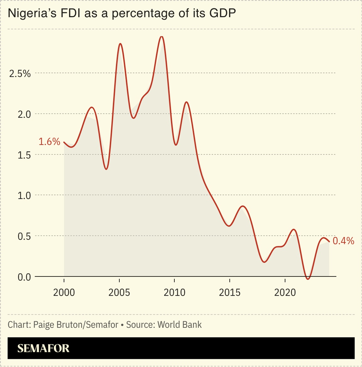 A chart showing Nigeria’s FDI as a percentage of its GDP.