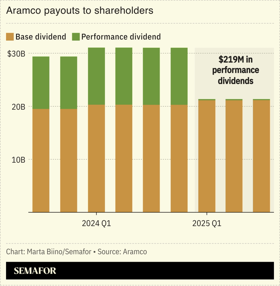 A chart showing Aramco payouts to shareholders.