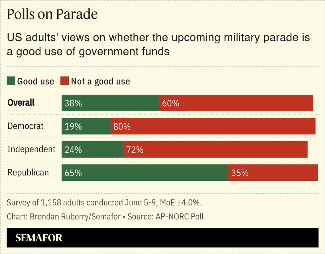 US adults’ views on whether the upcoming military parade is a good use of government funds.