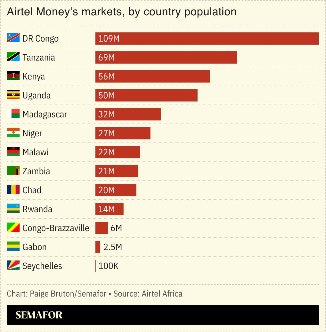 A chart showing Airtel Money’s markets, by country population.