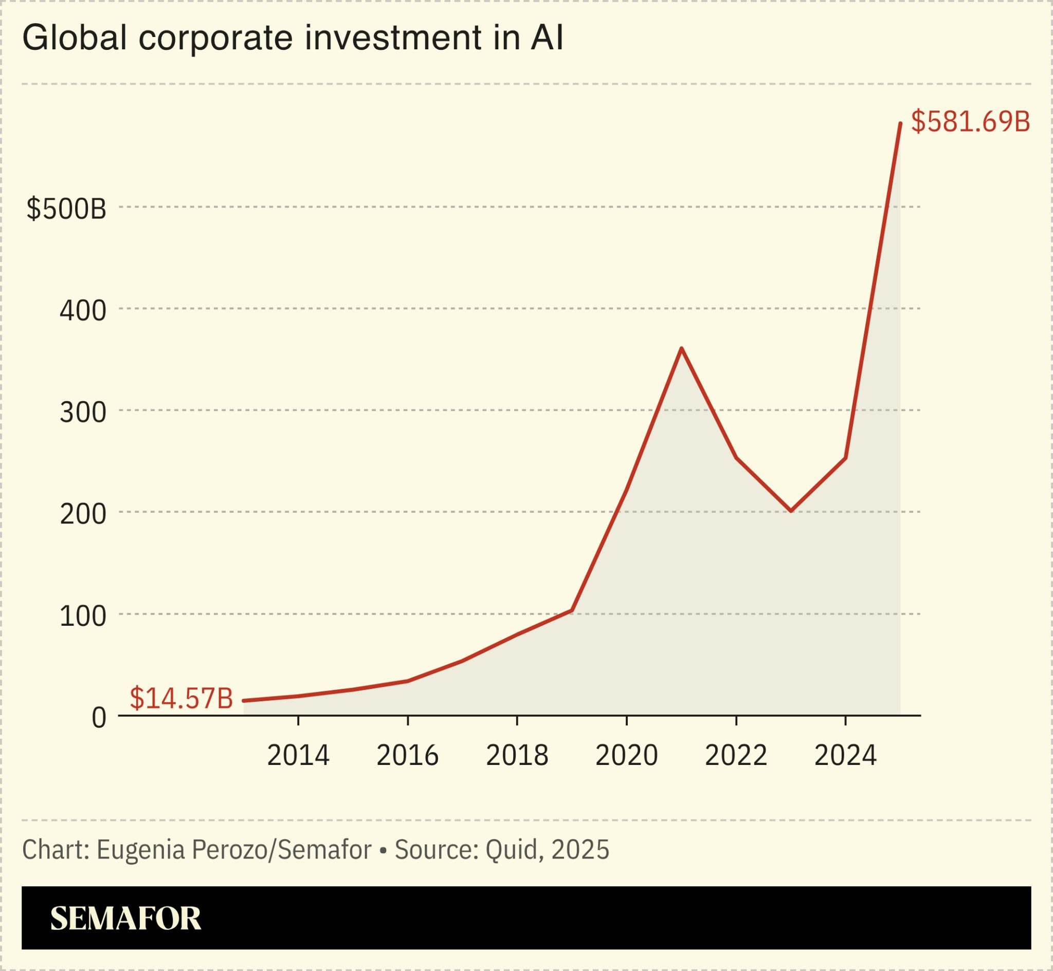 A chart on global corporate investment in AI. 