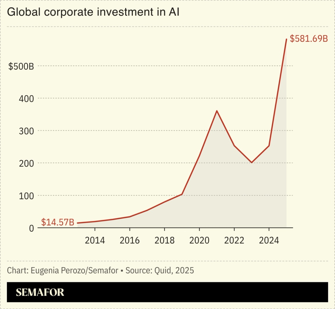 A chart on global corporate investment in AI.