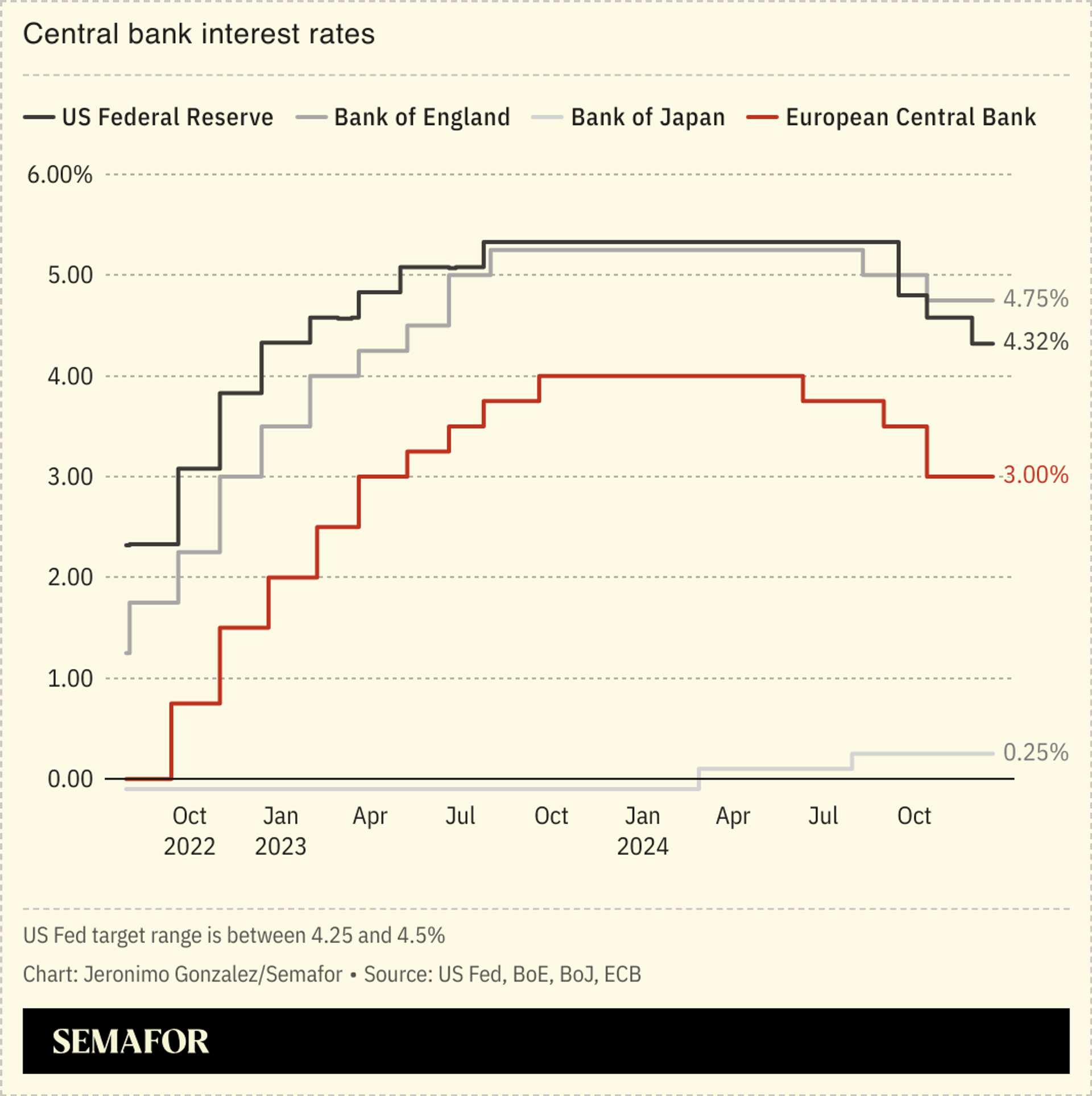 A line chart showing central bank interest rates