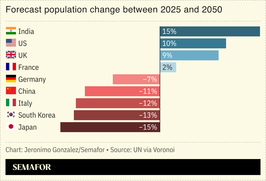 A chart showing population change between 2025 and 2050 for select countries. 