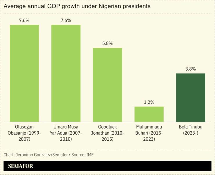 A chart showing the average annual GDP growth under Nigerian presidents.