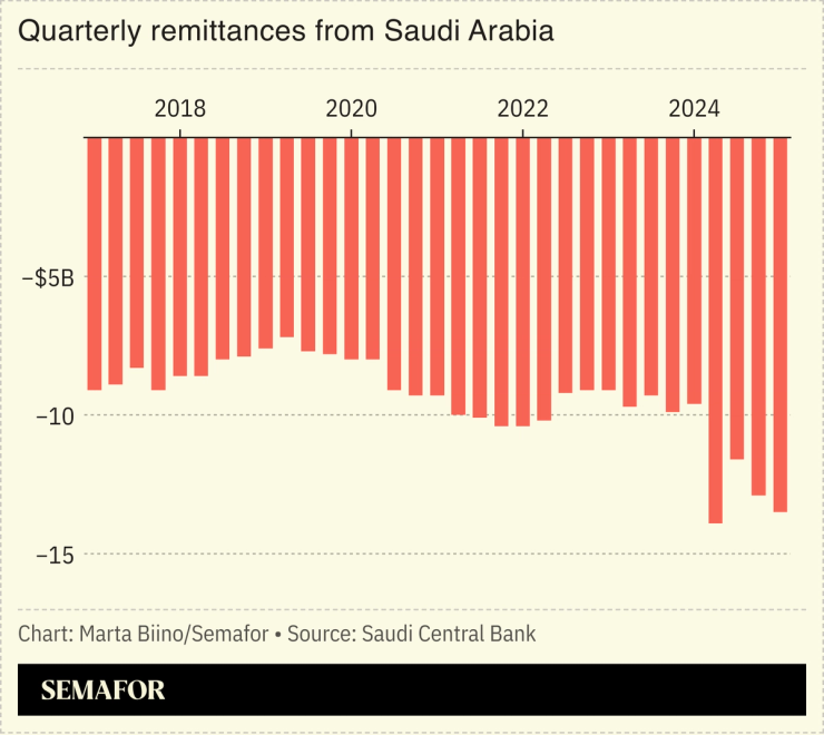A chart showing quarterly remittances from Saudi Arabia.