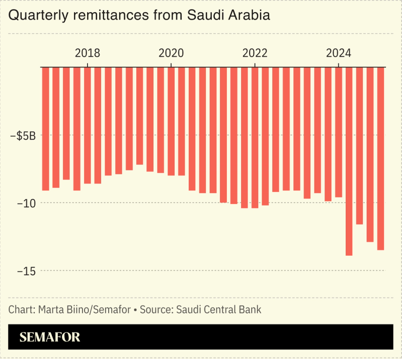 A chart showing quarterly remittances from Saudi Arabia.