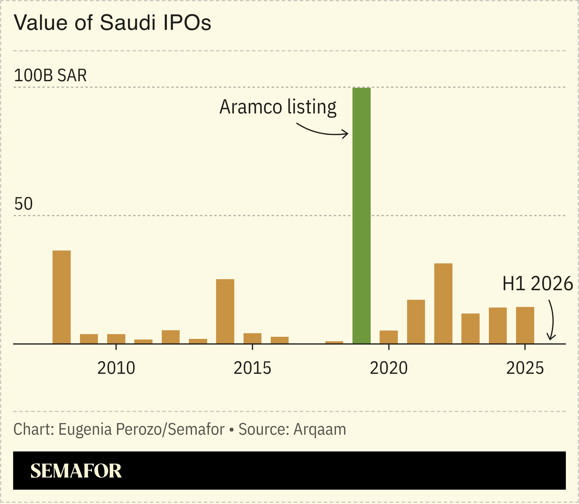 A chart showing the value of Saudi IPOs.