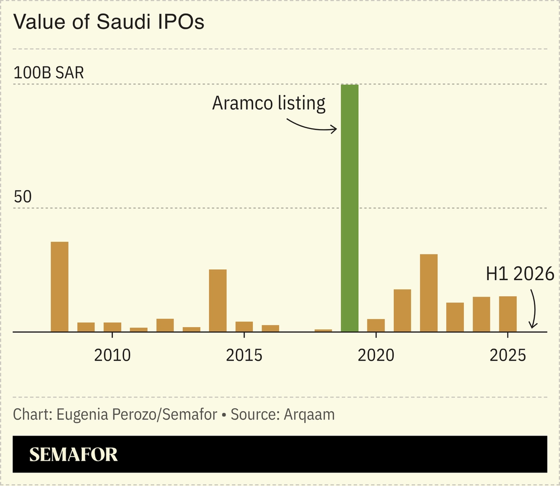 A chart showing the value of Saudi IPOs.