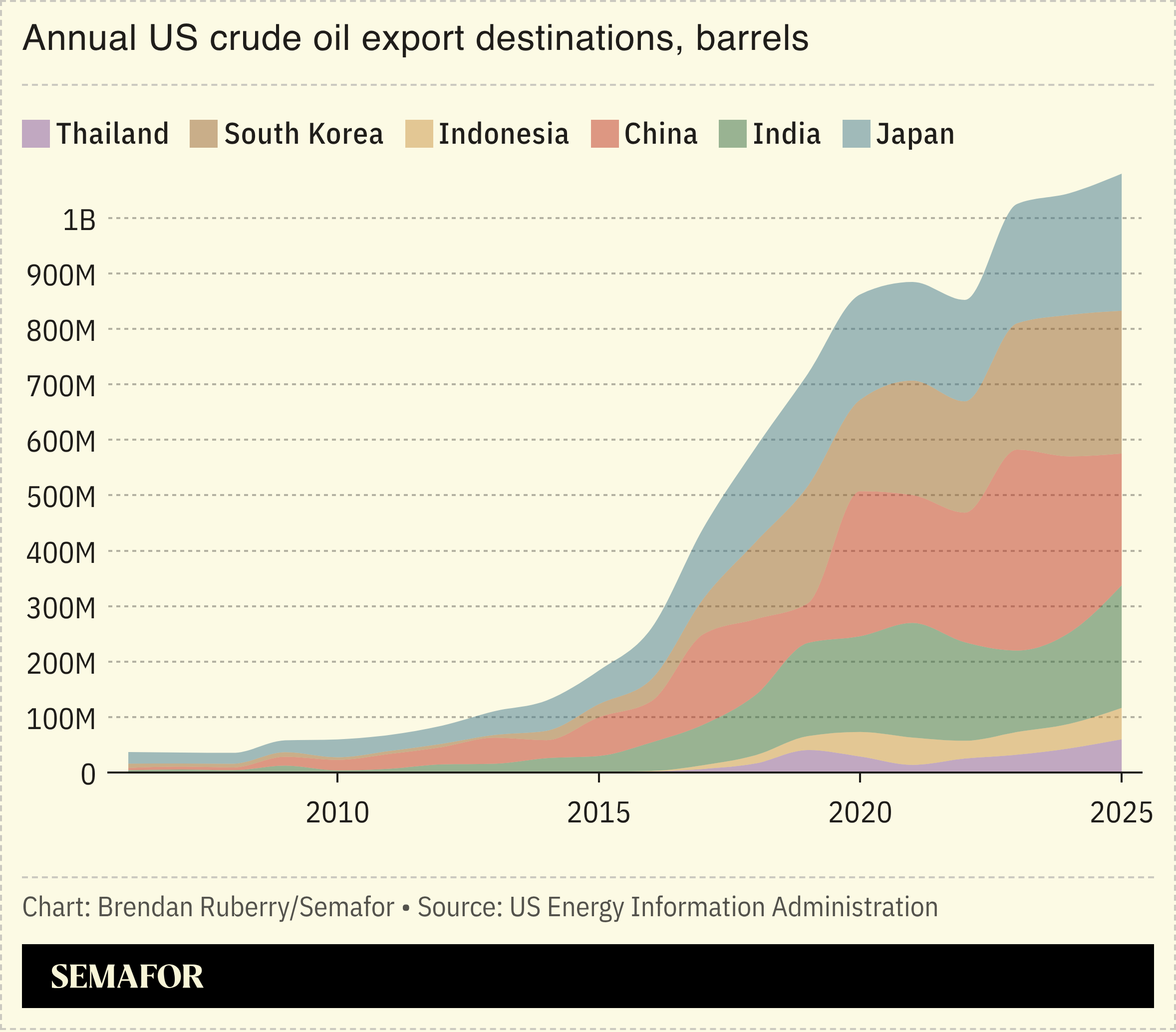 Chart showing annual US crude oil export destinations