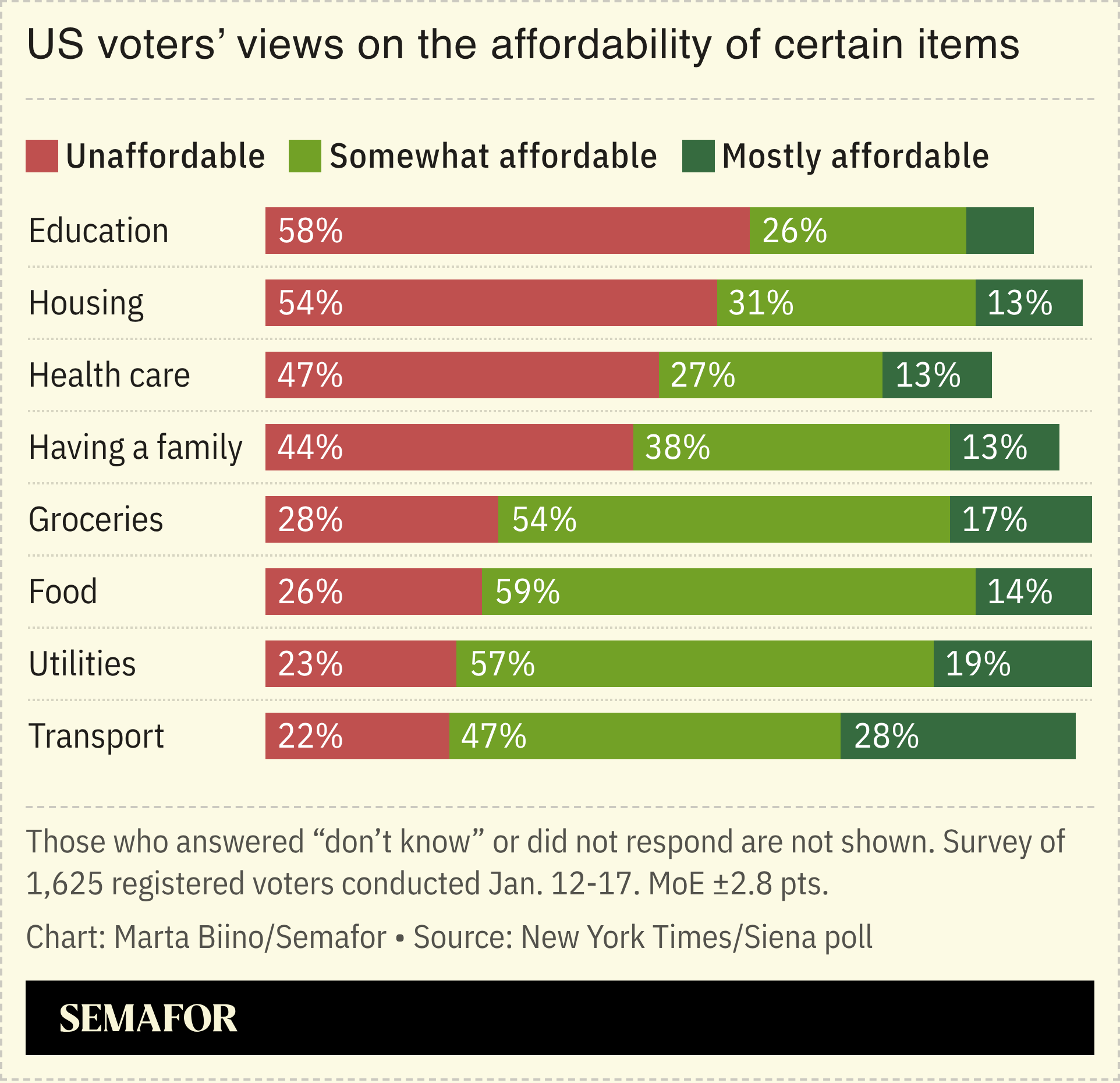 A chart showing US voters’ views on the affordability of items, based on a NYT/Siena poll.
