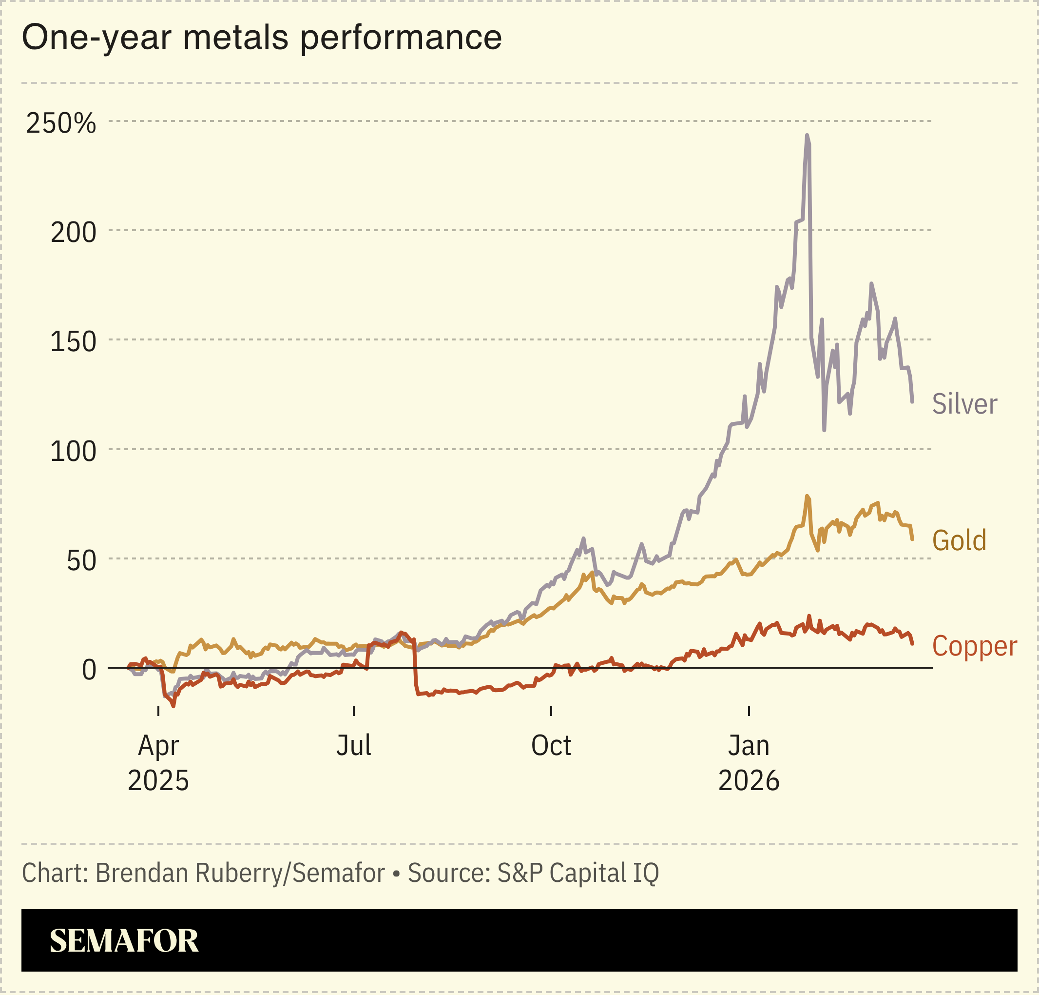 Chart showing one-year metals performance