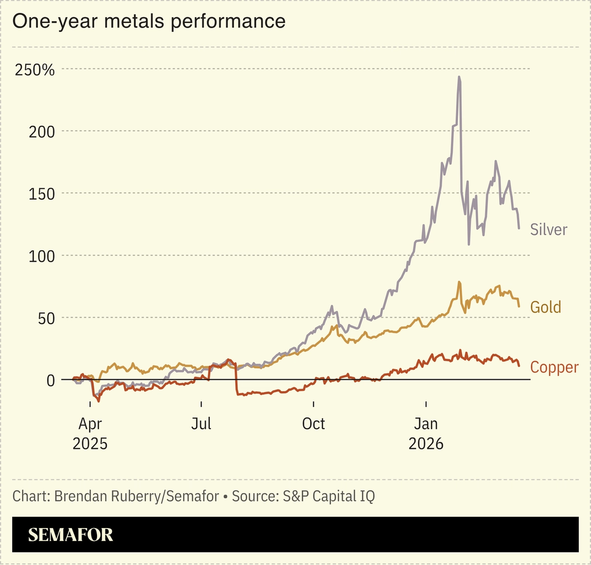Chart showing one-year metals performance