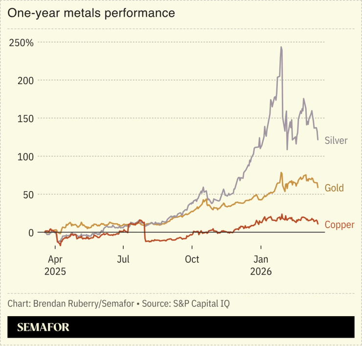 Chart showing one-year metals performance
