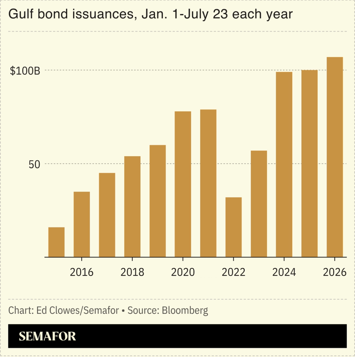 A chart showing Gulf bond issuances by year.