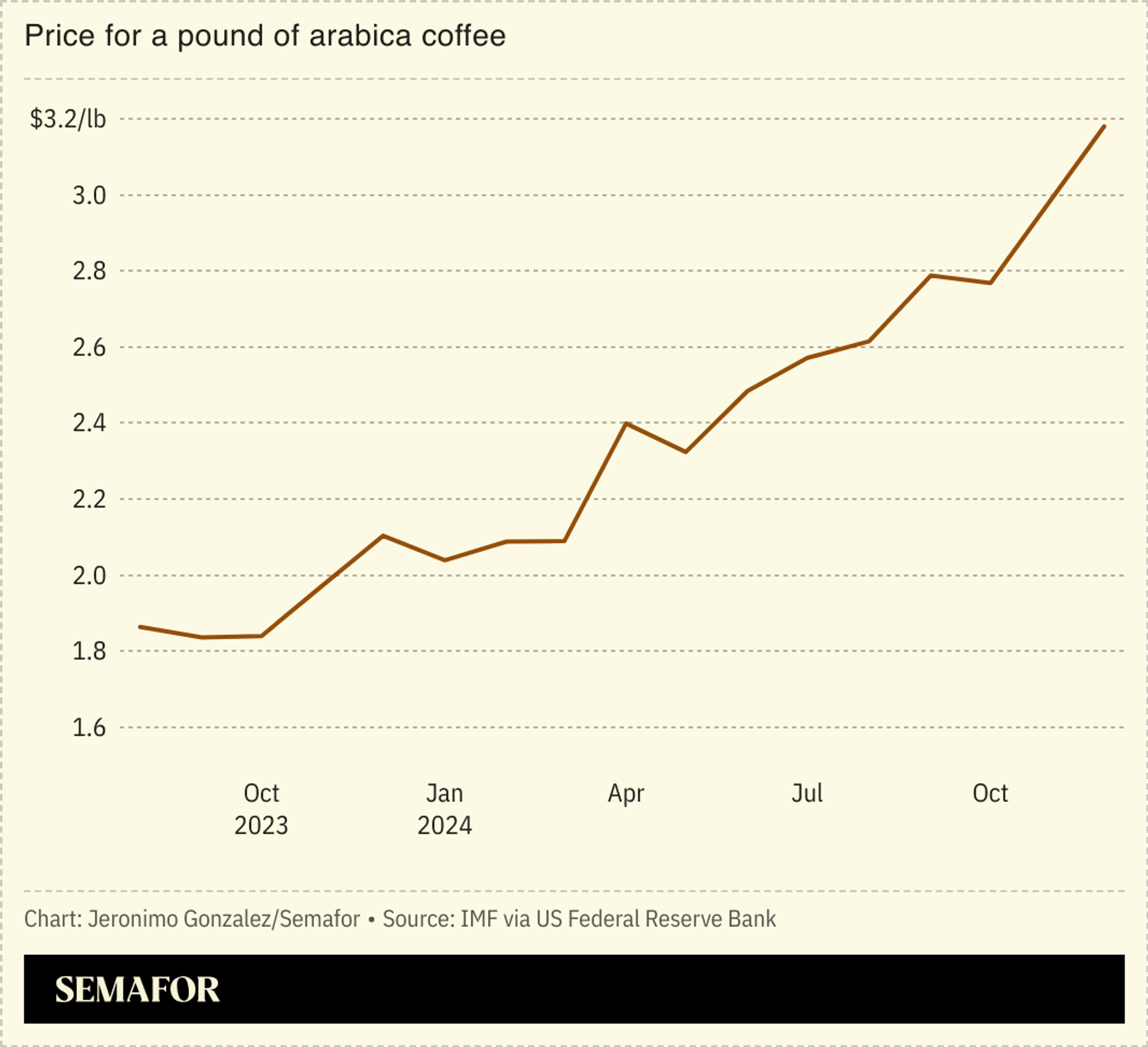 A chart showing the rapid increase in the price of coffee