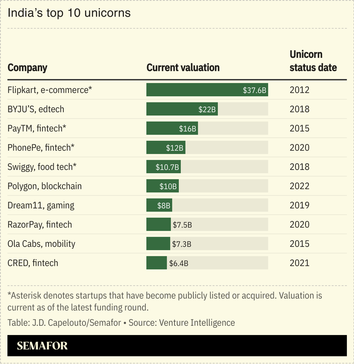 Chart showing India’s top 10 unicorns