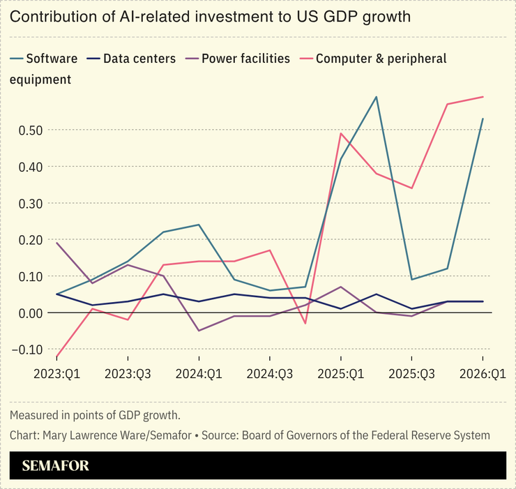 Chart of contribution of AI-related investments to US GDP growth