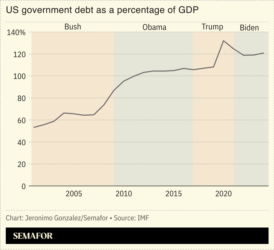 A chart showing US government debt as a percentage of GDP