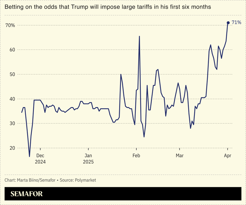 A chart showing how people bet on the odds that Trump will impose large tariffs in his first six months.