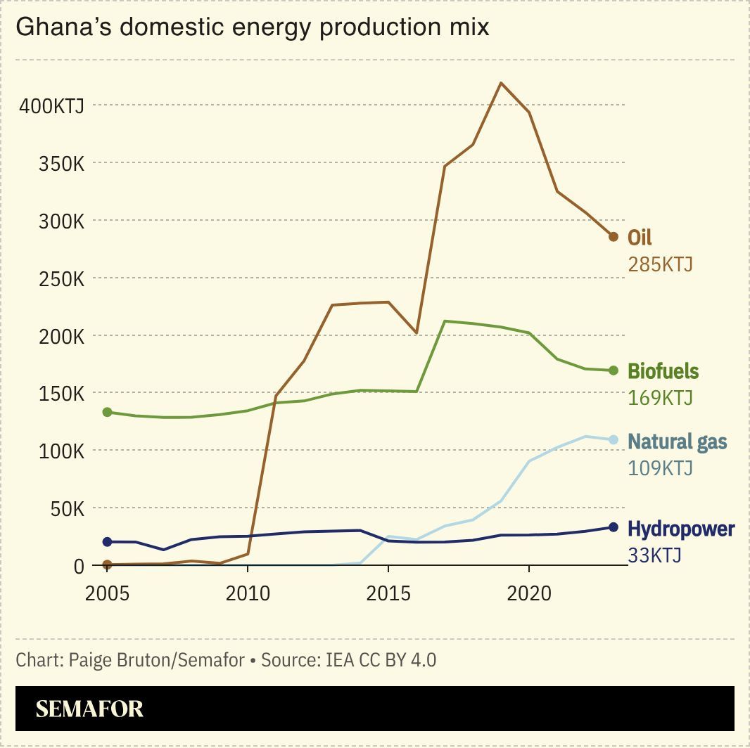 A chart showing Ghana’s domestic energy production mix.