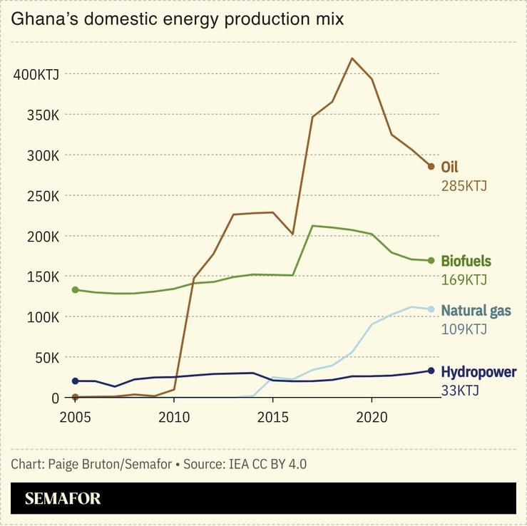 A chart showing Ghana’s domestic energy production mix.