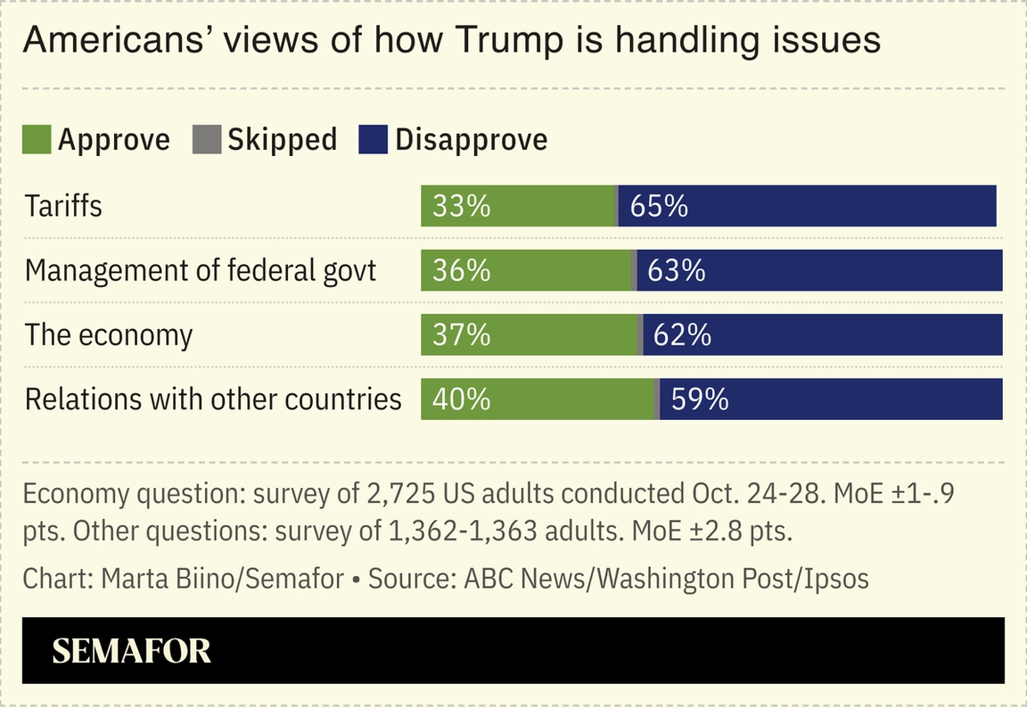 A chart showing a survey of US adults on how Trump is handling certain policy issues.