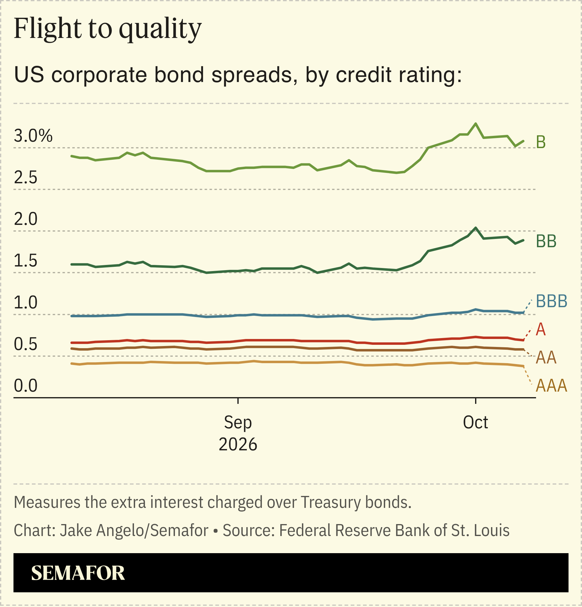 A chart showing US corporate bond spreads by credit rating.