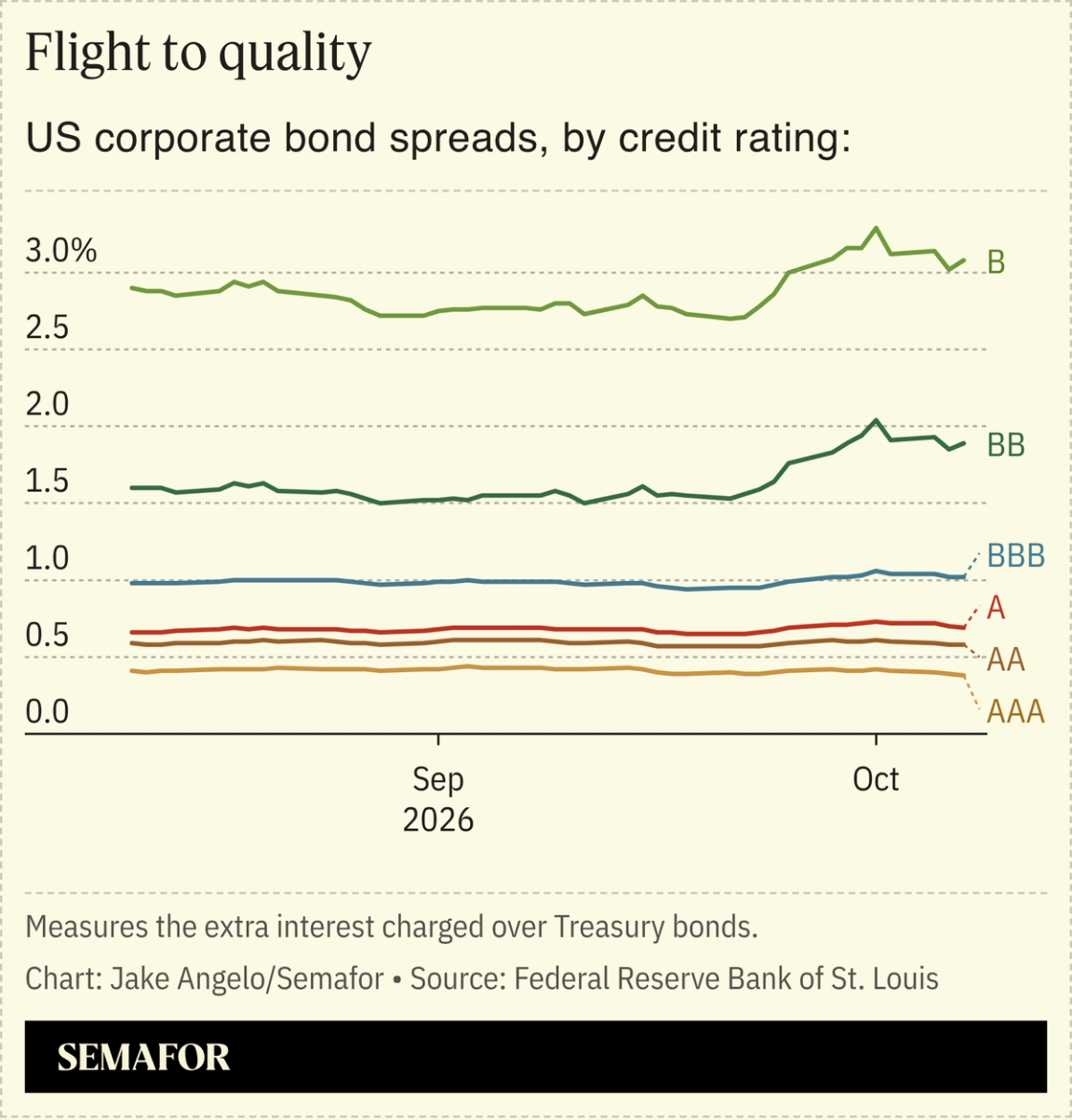 A chart showing US corporate bond spreads by credit rating.