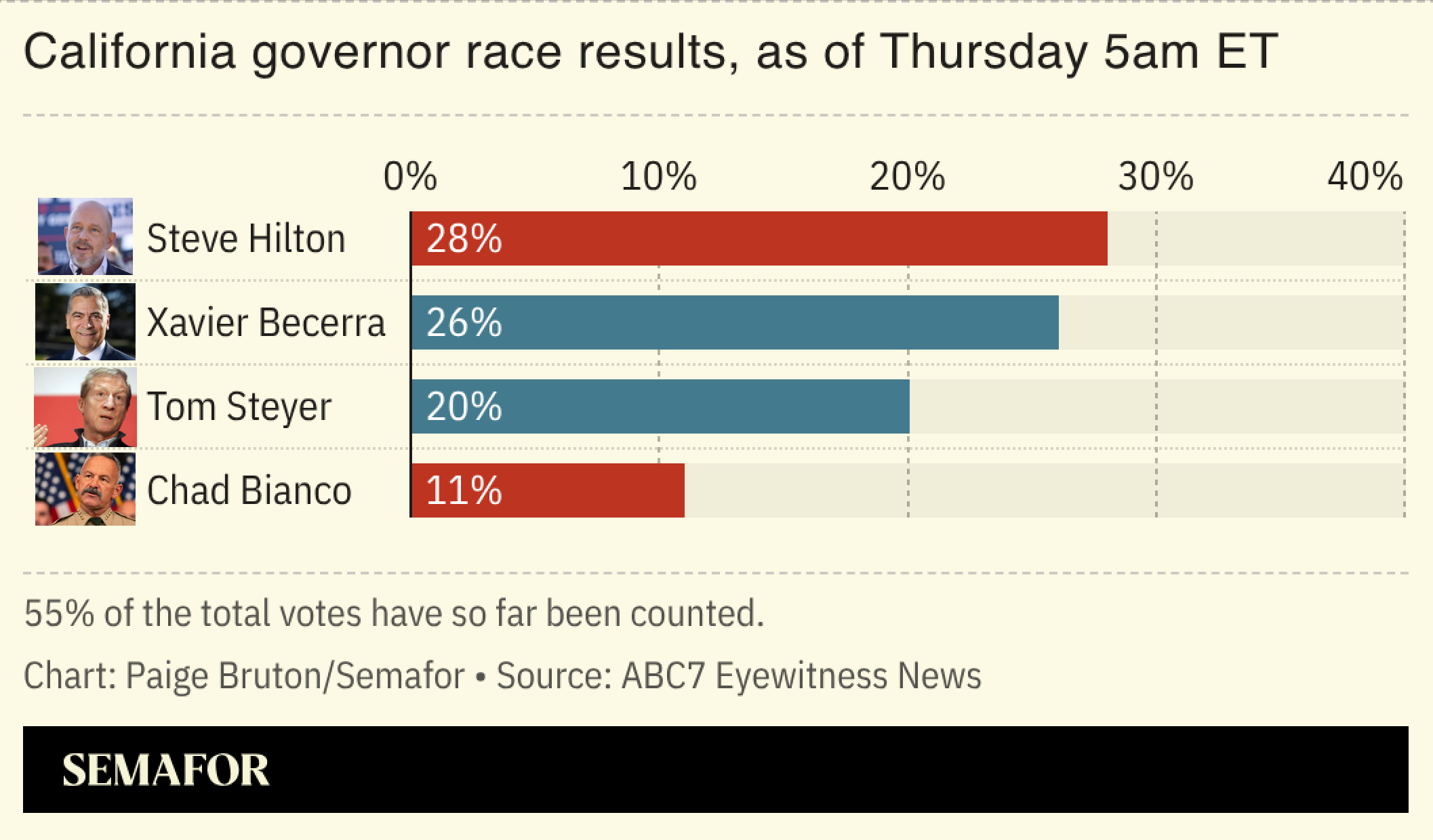 A graphic showing the current results in the California governor race.