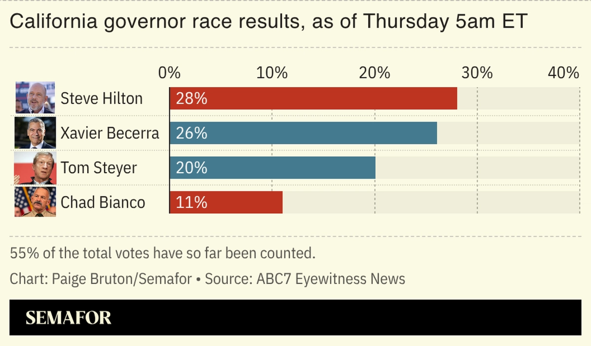 A graphic showing the current results in the California governor race.